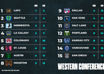Predictz MLS: Data-Driven Forecasts for Major League Soccer