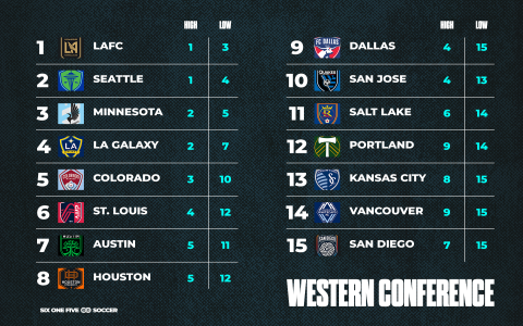 Predictz MLS: Data-Driven Forecasts for Major League Soccer