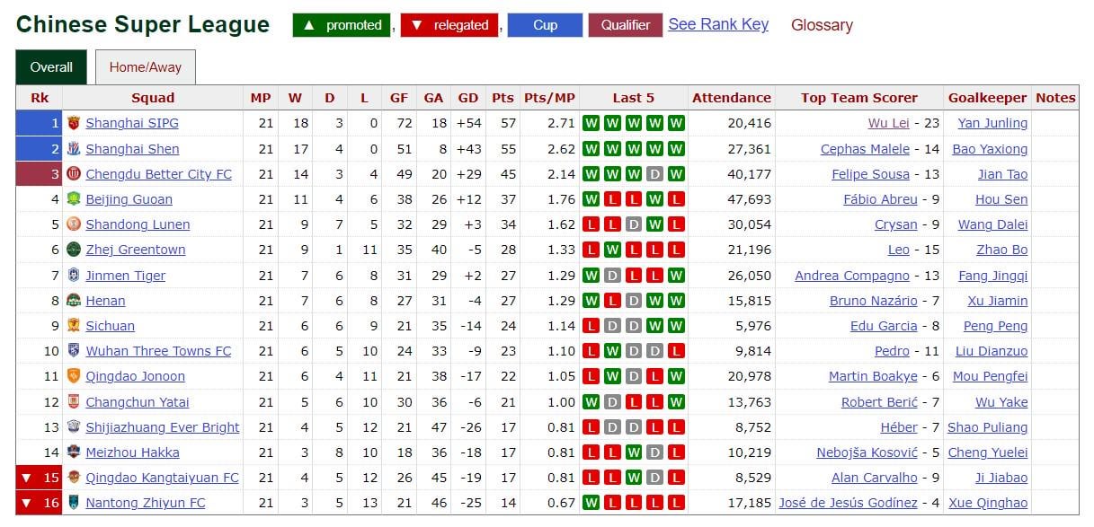 China Super League Predictions: Weeks 21-25 Outlook, Title Race & Relegation Battle