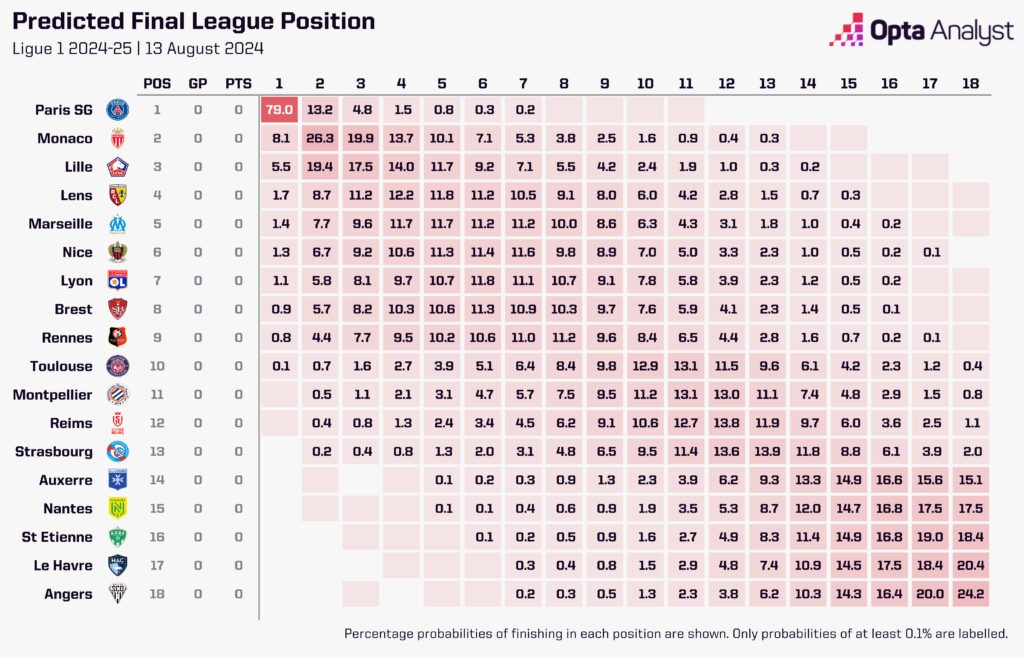 Ligue 1 Predictions: Who Will Reign Supreme in 2024-25?