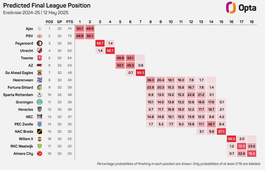 Netherlands Eredivisie Prediction: Title Race, European Spots, and Relegation Battles Ahead of the Final Matchday