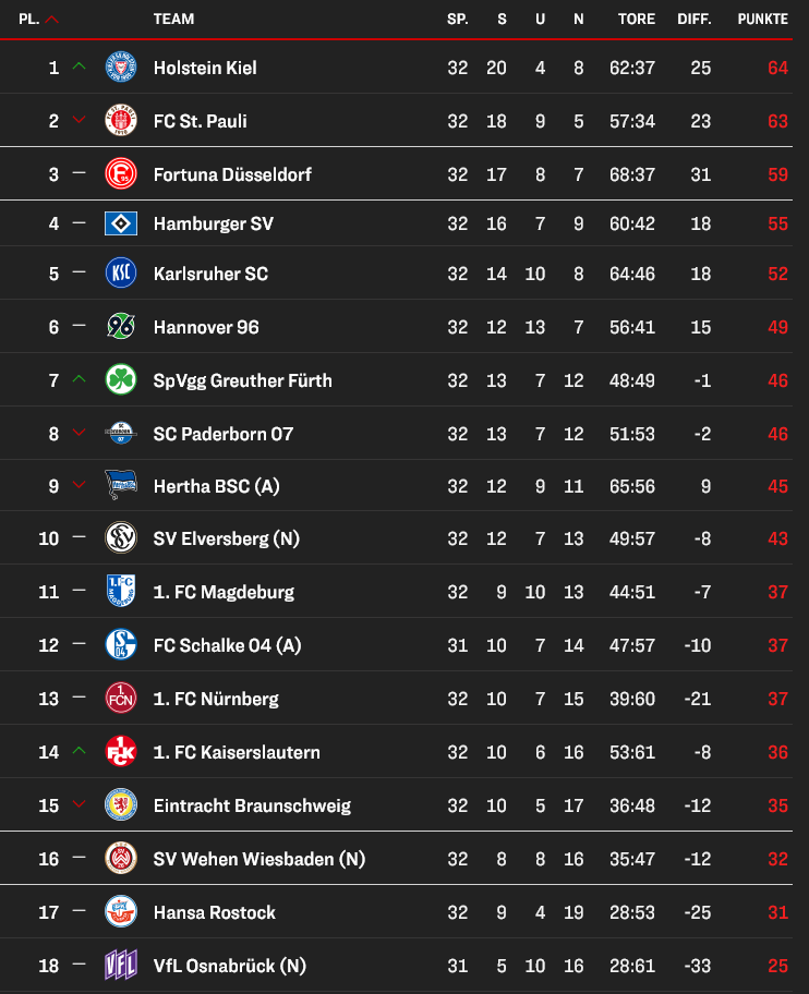 2nd Bundesliga Prediction: Who Will Clinch Promotion This Season?