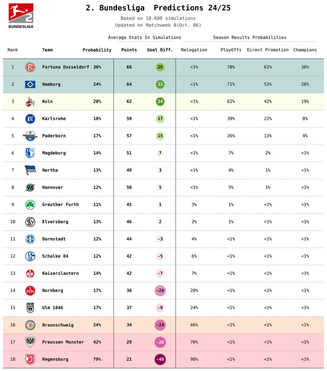 2nd Bundesliga Predictions: Who Will Seal Promotion and Who Faces the Drop?