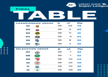Swiss Super League Prediction: Top Contenders, Relegation Battles, and Surprise Packages for 2024-25