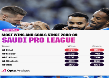 Saudi Pro League Prediction: Al-Hilal to Edge Al-Nassr in Title Decider