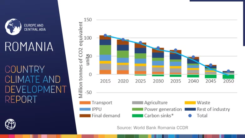 Romania Predict: A Glimpse into the Nation’s Economic, Social, and Climate Trajectory for 2035