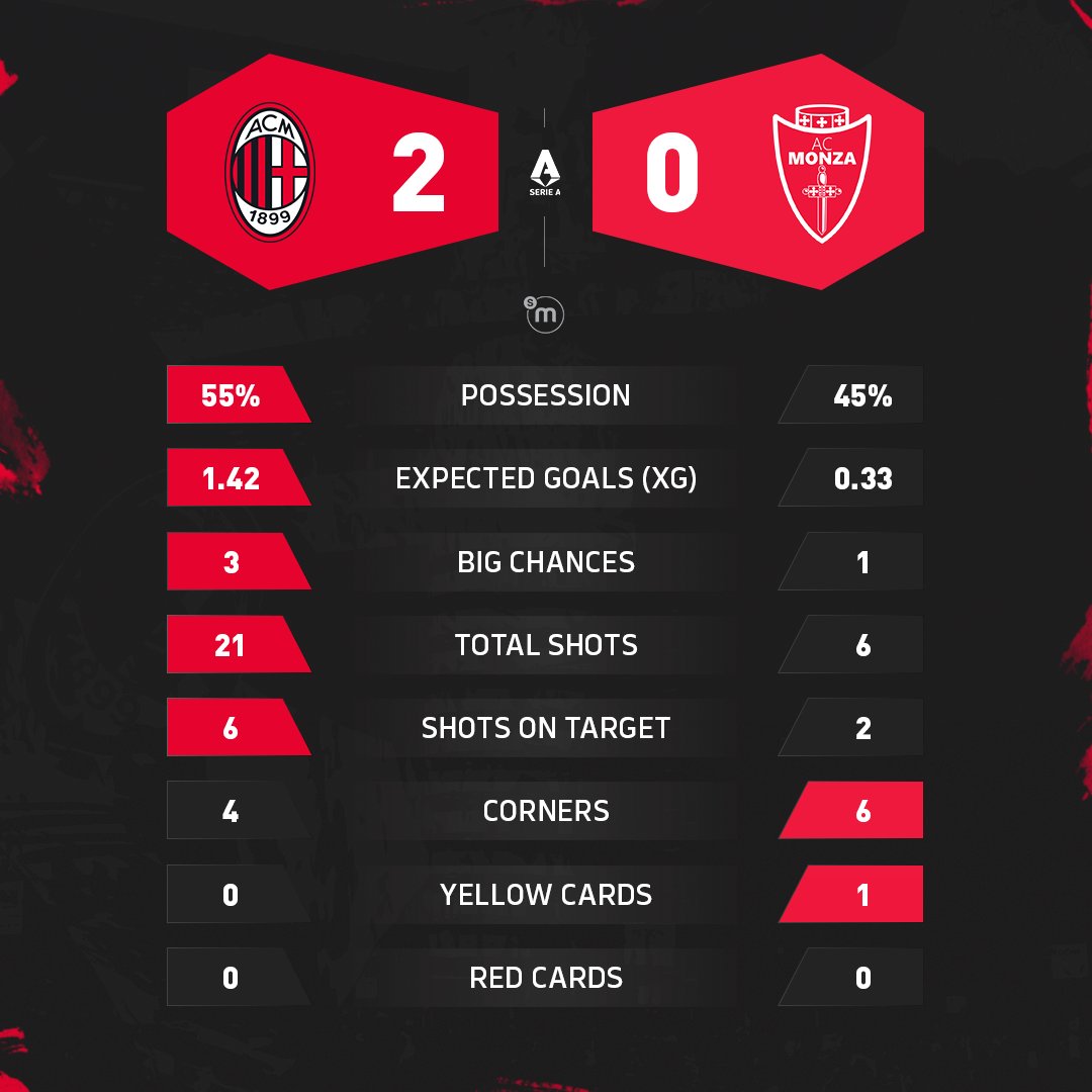 A.C. Monza vs A.C. Milan: Head-to-Head Stats, Records & Key Numbers