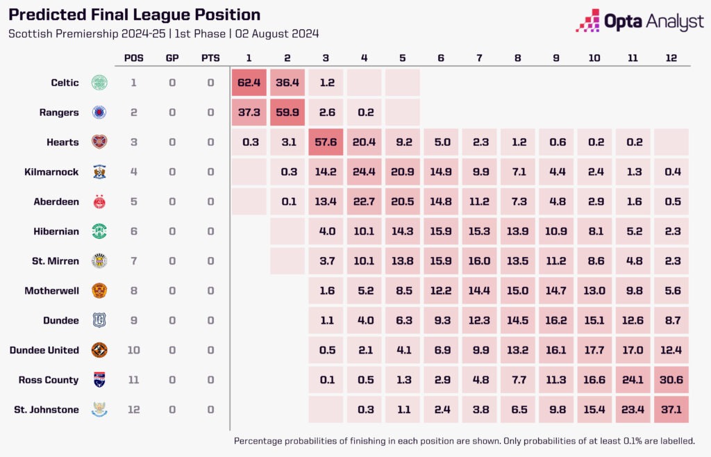Scotland Premiership Predictions: Who Will Rule the 2024-25 Season?