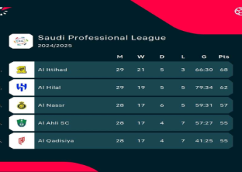 Saudi Professional League Prediction Week 25: Title Race Heats Up as Al-Hilal Host Al-Shabab