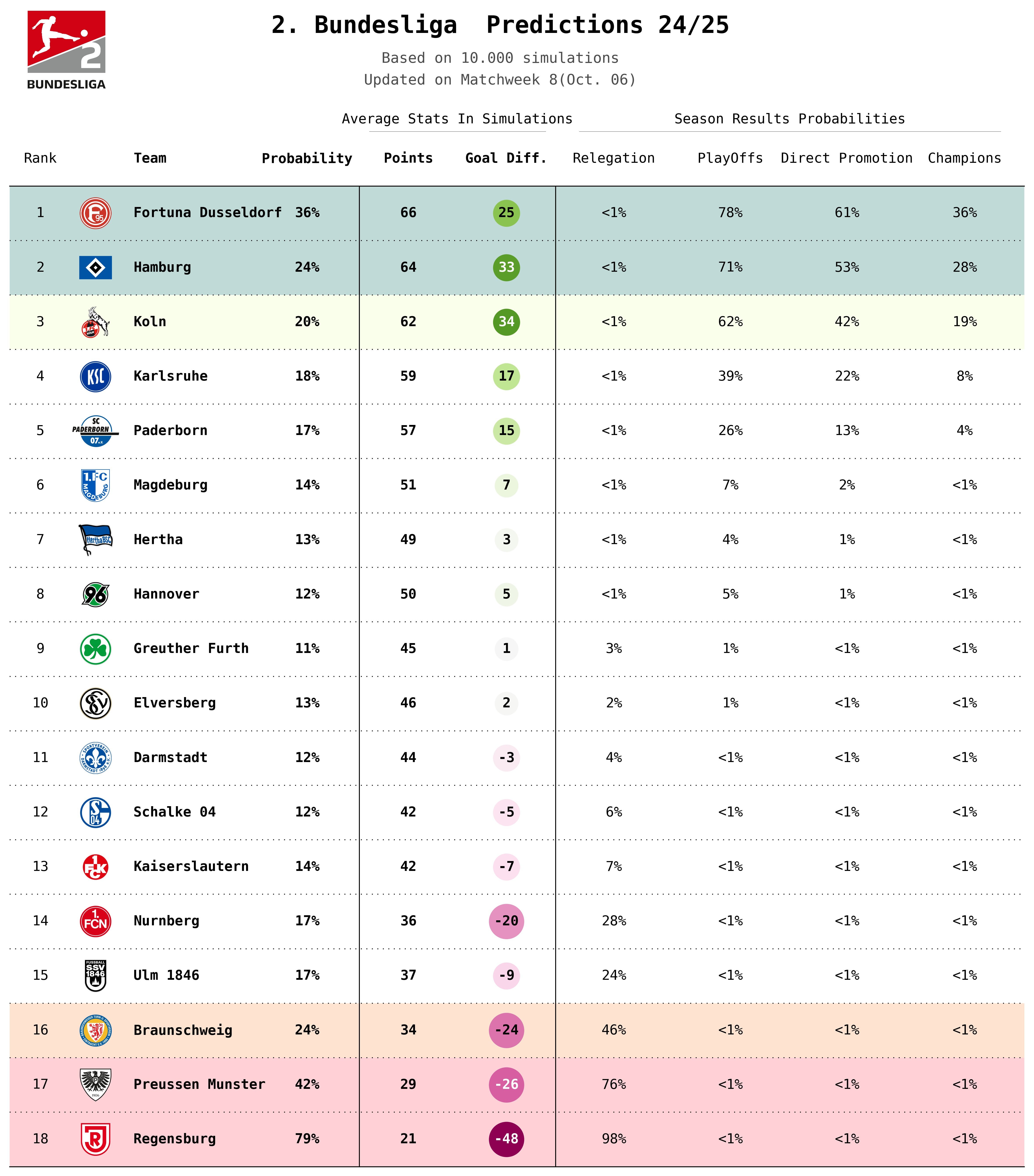 Bundesliga 2 Predictions 2024-25: Mid-Season Insights & Second-Half Forecasts
