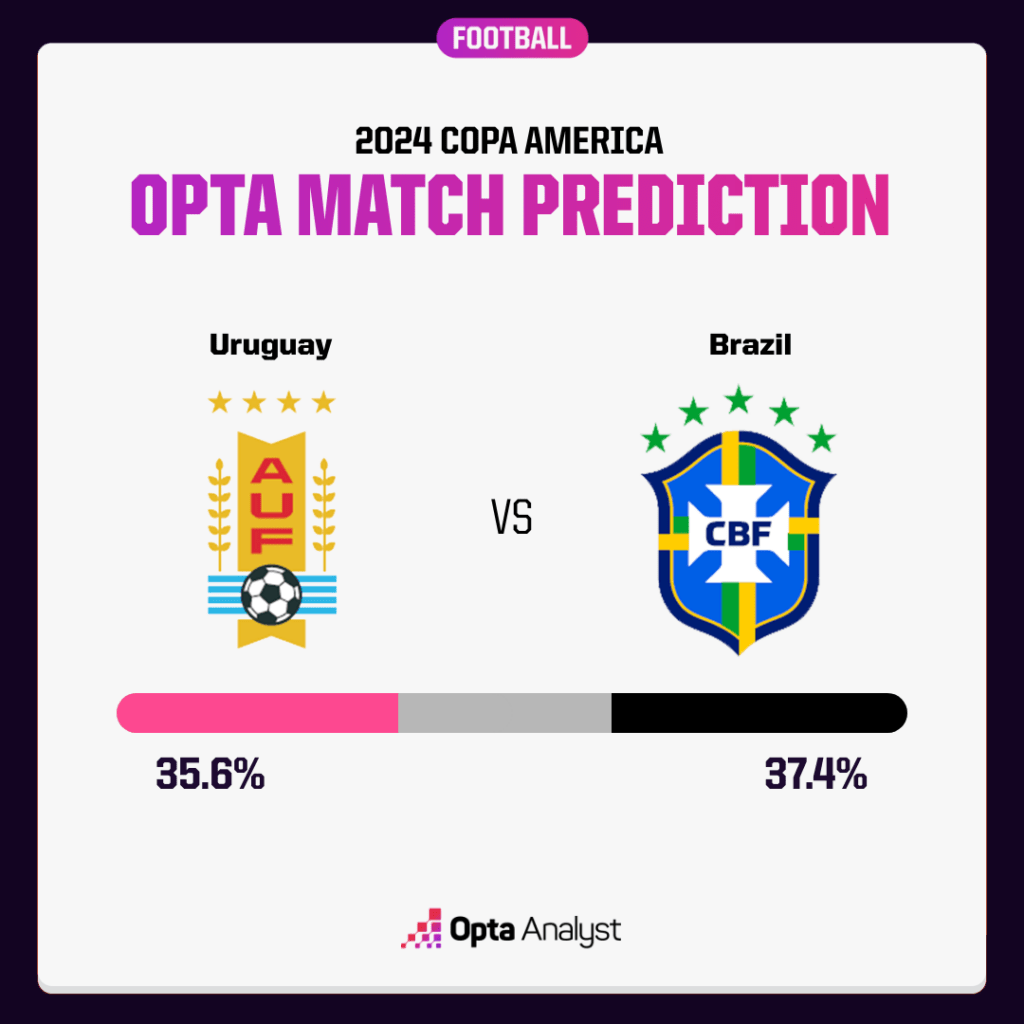 Brazil vs Uruguay Predictions: Key Match Insights, Stats, andScore Forecast