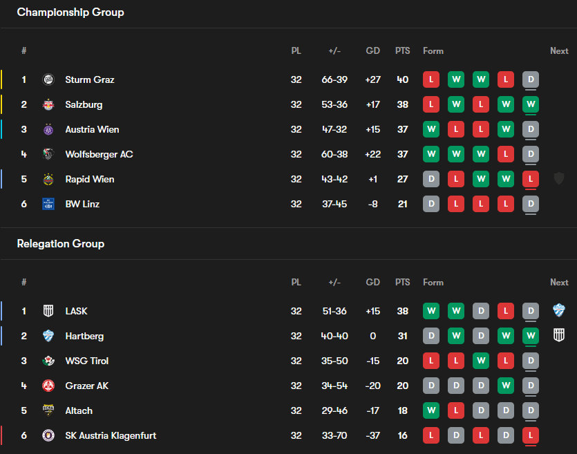 Austria League Prediction: Who Will Lift the 2024-25 Bundesliga Meisterschale?