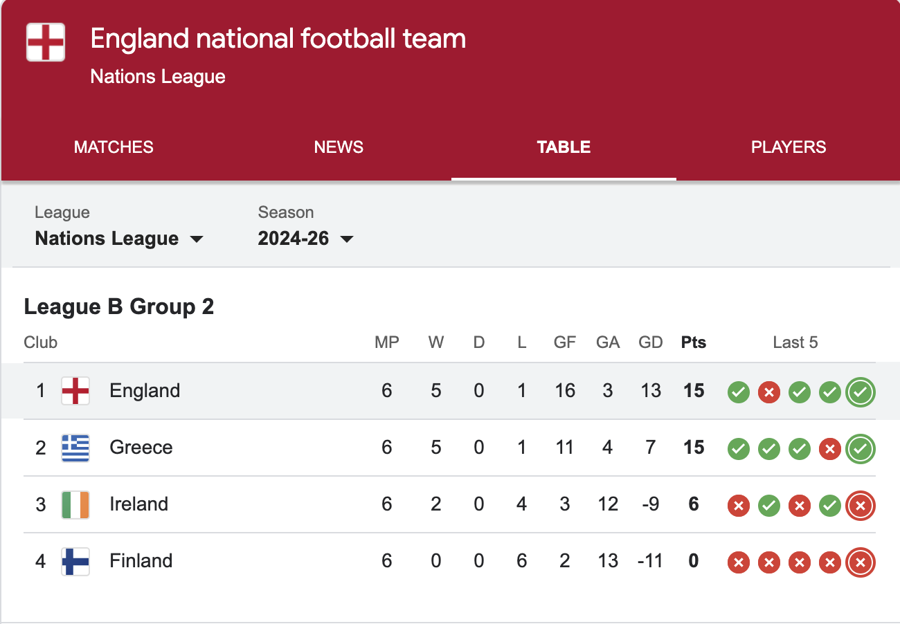 7 Expert Insights to Skyrocket Your Understanding of England National Football Team Standings