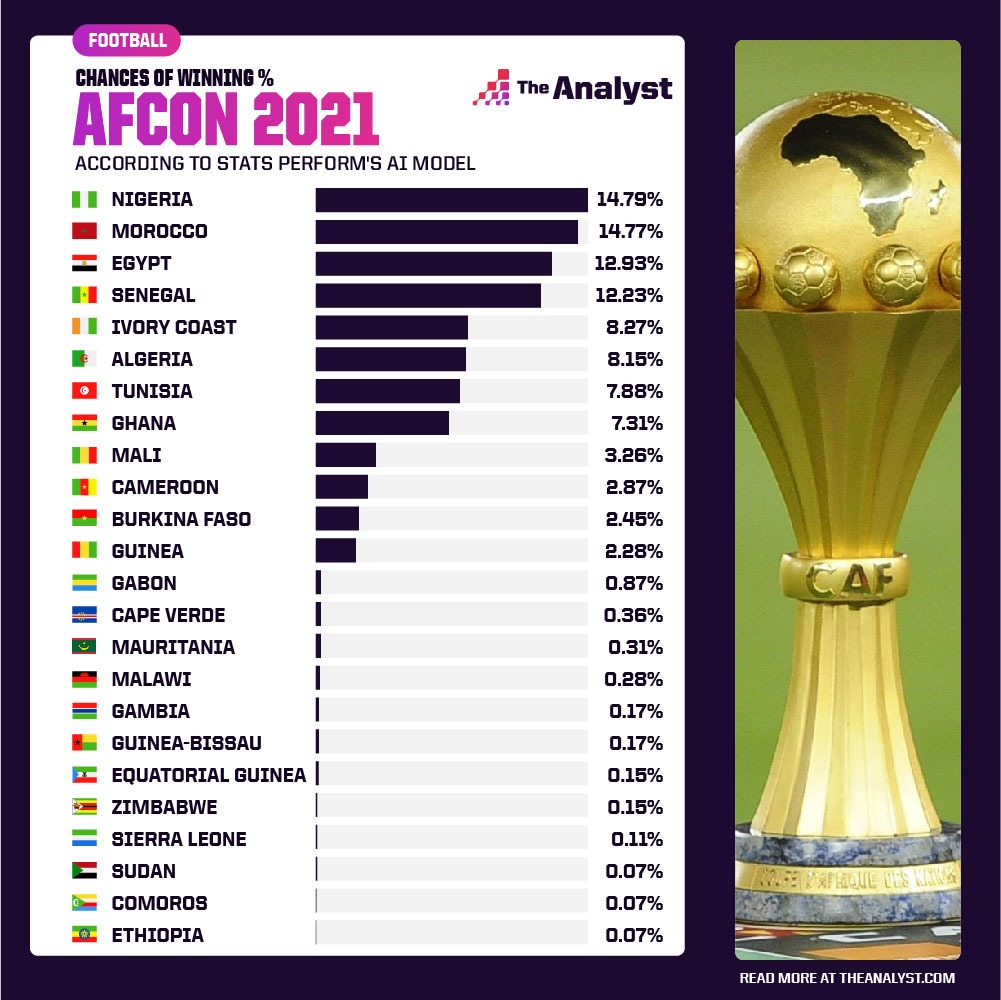 7 Expert Secrets to Maximizing Your African Cup of Nations Predictor Results
